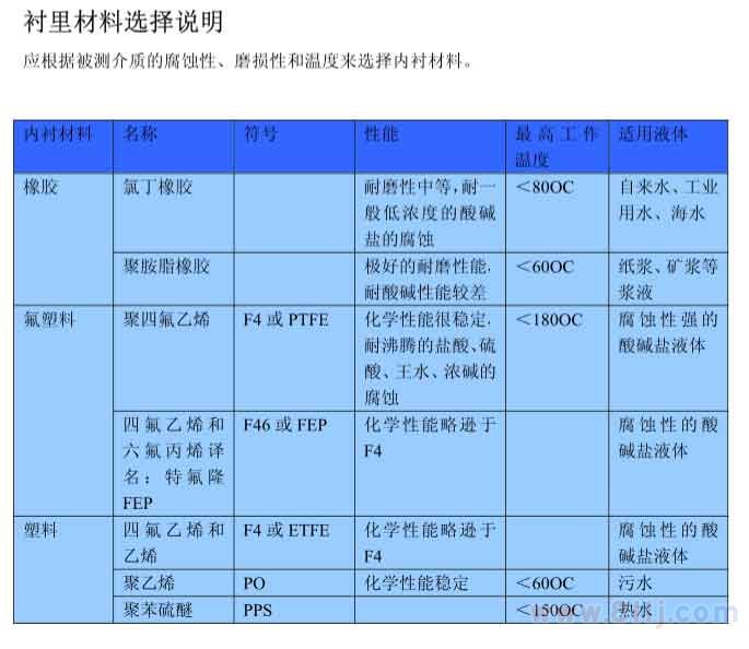 分體式電磁流量計(jì)村里材料的選擇