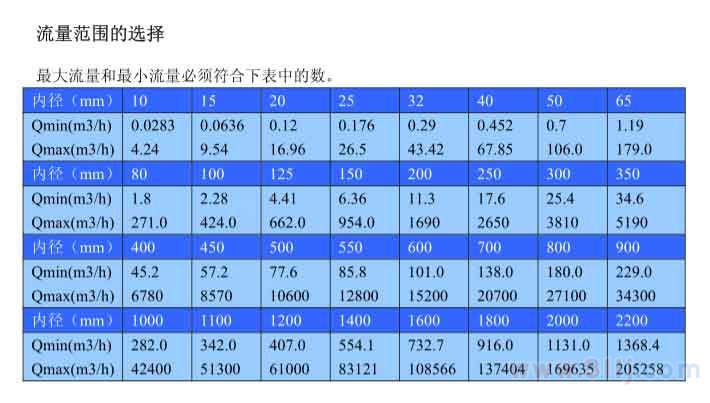 電磁流量計(jì)流量?jī)?nèi)徑與流量范圍對(duì)照表