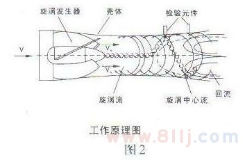 智能旋進(jìn)流量計(jì)原理