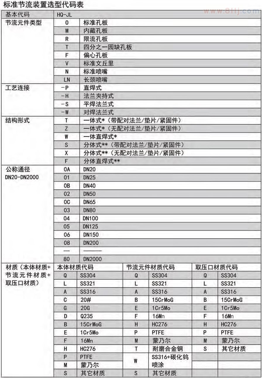 多孔流量計(jì)選型代碼表