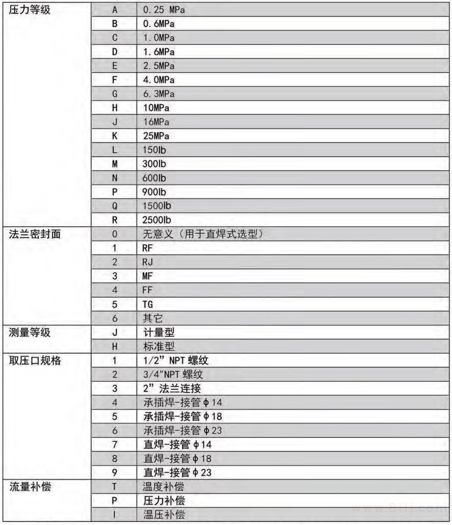 平衡孔板流量計選型表